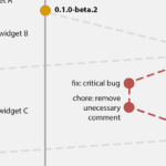 Utilizando Conventional Commit con Semantic Versioning: Una combinación poderosa para el desarrollo de software